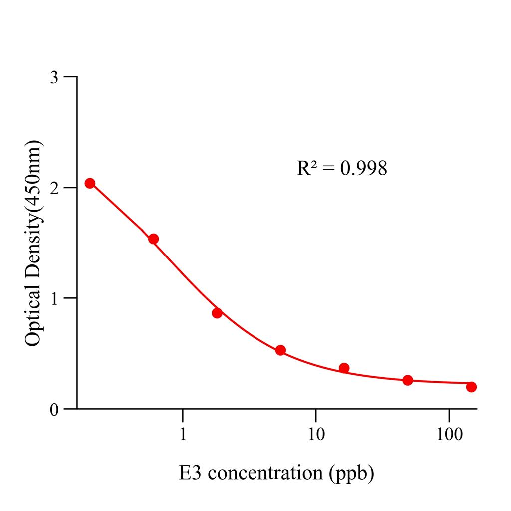 雌三醇(E3)ELISA试剂盒