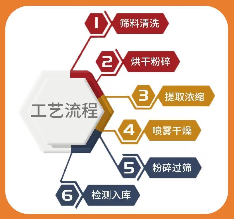 姜黄提取物  姜黄素95%