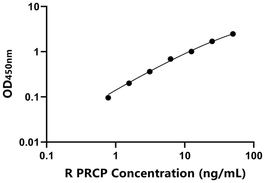 PRCP ELISA KIT / 大鼠脯氨酰羧肽酶 ELISA试剂盒