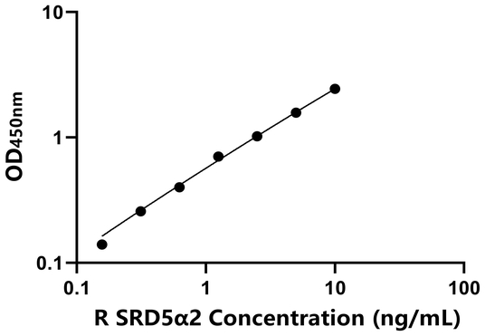 SRD5α2 ELISA KIT / 大鼠类固醇5α还原酶2 ELISA试剂盒