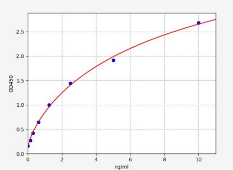 人磷脂酰肌醇聚糖4(GPC4)ELISA试剂盒 YB-72881Hu