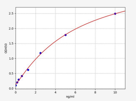 人磷脂酰肌醇蛋白聚糖6(GPC6)ELISA试剂盒 YB-72826Hu