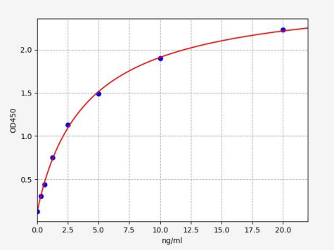 人间隙连接蛋白β1(GJβ1)ELISA试剂盒 YB-72804Hu