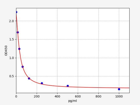 人促性腺激素释放激素(GnRH)ELISA试剂盒 YB-72856Hu