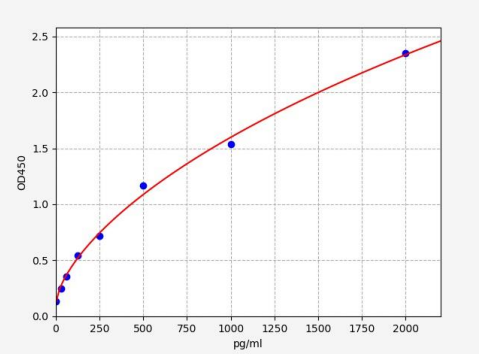 人神经胶质成熟因子β(GMFβ)ELISA试剂盒 YB-72843Hu