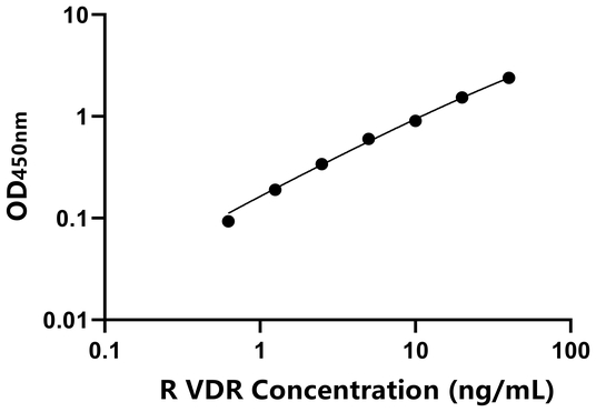 VDR ELISA KIT / 大鼠维生素D受体 ELISA试剂盒