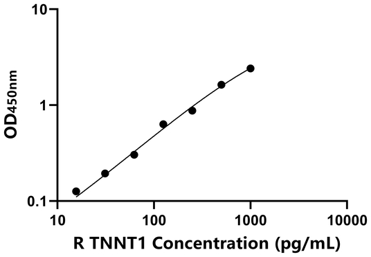 TNNT1 ELISA KIT / 大鼠骨骼肌慢肌肌钙蛋白T ELISA试剂盒  