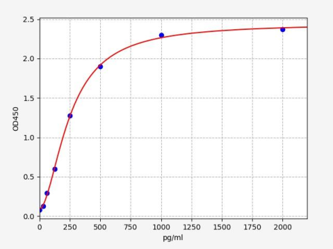 人甘露糖苷乙酰葡糖氨基转移酶2(MGAT2)ELISA试剂盒 YB-73185Hu