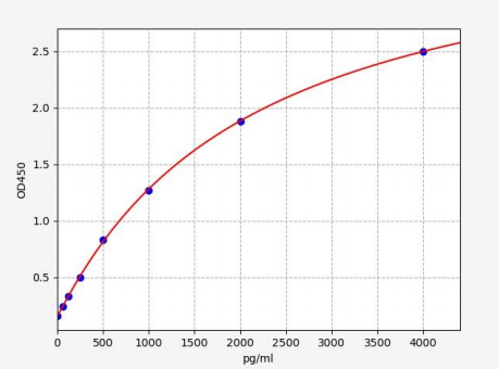 人淋巴细胞趋化因子(Lptn)ELISA试剂盒 YB-73132Hu