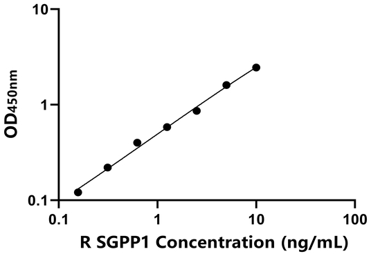 SGPP1 ELISA KIT / 大鼠鞘氨醇-1-磷酸磷酸酶1 ELISA试剂盒