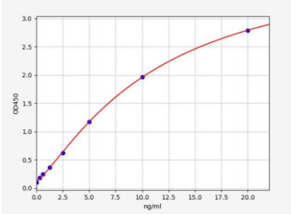 人晚期内体/溶酶体适配器和MAPK和mTOR活化蛋白1(LAMTOR1)ELISA试剂盒 YB-73105Hu