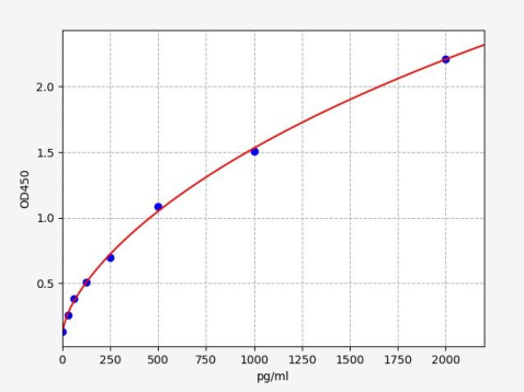 人黑素转铁蛋白(MFI2)ELISA试剂盒 YB-73182Hu