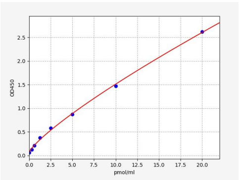 人可溶性间皮素相关肽(SMRP)ELISA试剂盒 YB-73699Hu