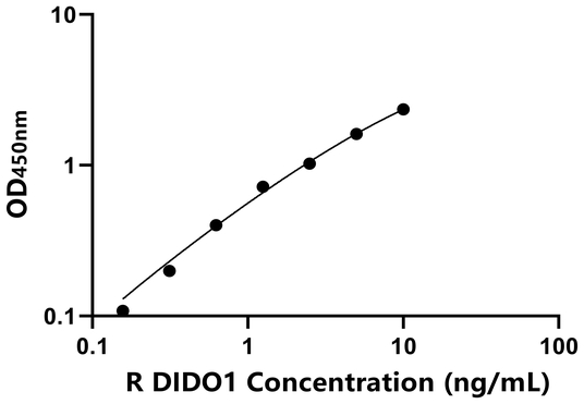 DIDO1 ELISA KIT / 大鼠死亡诱导终结因子1 ELISA试剂盒  