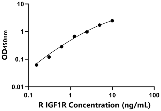 IGF1R ELISA KIT / 大鼠胰岛素样生长因子1受体 ELISA试剂盒  