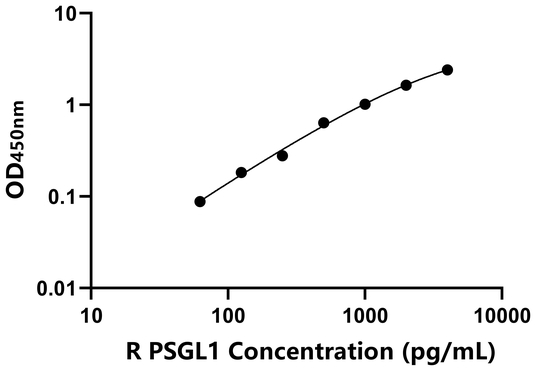 PSGL1 ELISA KIT / 大鼠P-选择素糖蛋白配体1 ELISA试剂盒