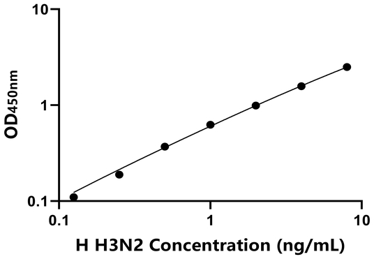 H3N2 ELISA KIT / 人甲型流感病毒H3N2 ELISA试剂盒  