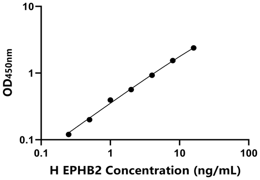 EPHB2 ELISA KIT / 人肝配蛋白B受体2 ELISA试剂盒 