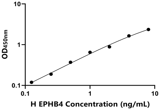 EPHB4 ELISA KIT / 人肝配蛋白B受体4 ELISA试剂盒  