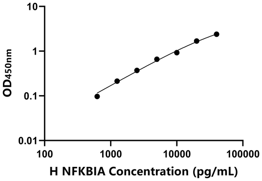 NFKBIA ELISA KIT / 人细胞κ轻肽基因增强子核因子抑制因子α ELISA试剂盒