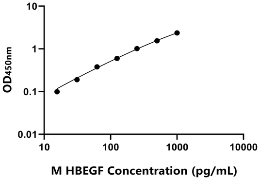 HBEGF ELISA KIT / 小鼠肝素结合性表皮生长因子 ELISA试剂盒