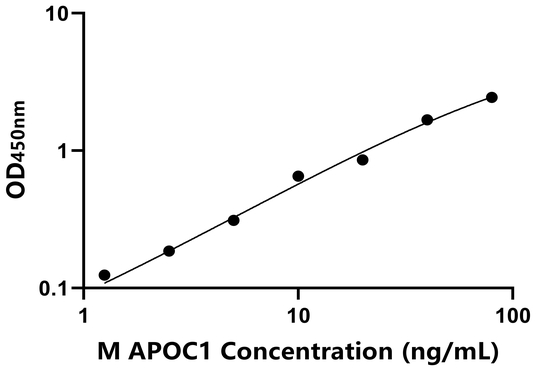 APOC1 ELISA KIT / 小鼠载脂蛋白C1 ELISA试剂盒
