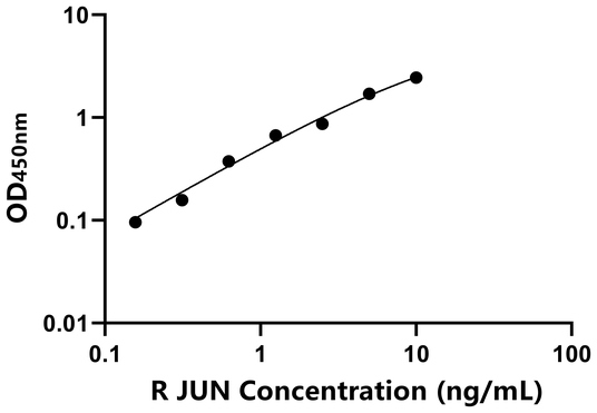 JUN ELISA KIT / 大鼠V-Jun肉瘤病毒癌基因同源物 ELISA试剂盒