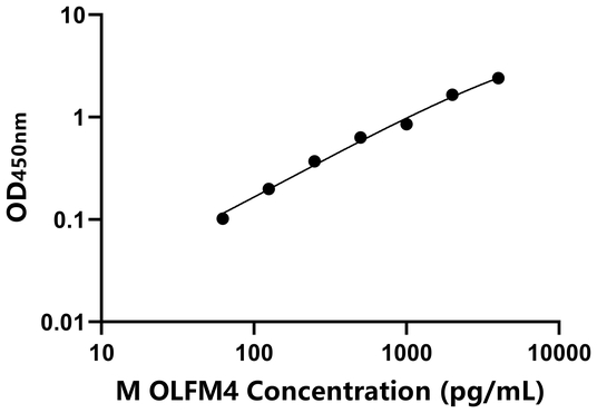 OLFM4 ELISA KIT / 小鼠嗅素4 ELISA试剂盒
