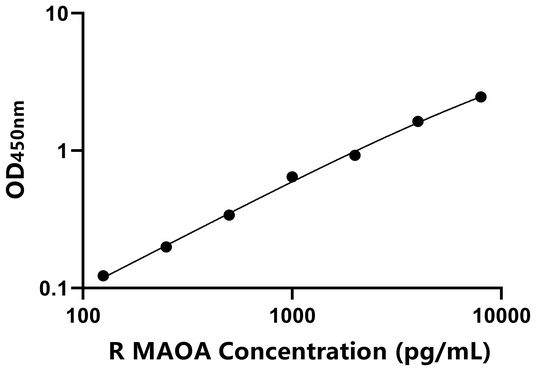 MAOA ELISA KIT / 大鼠单氨氧化酶A ELISA试剂盒
