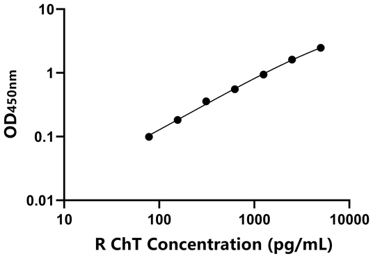 ChT ELISA KIT / 大鼠高亲和力胆碱转运蛋白 ELISA试剂盒  