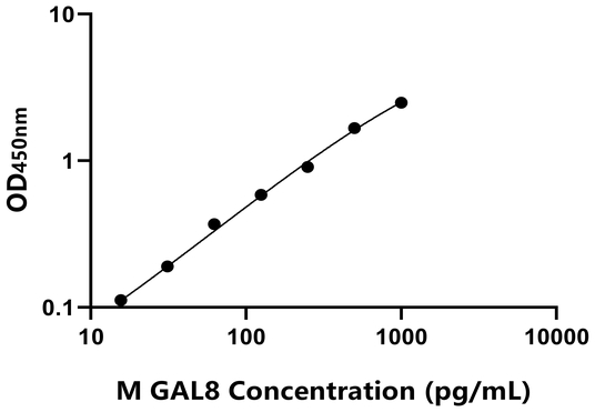 GAL8 ELISA KIT / 小鼠半乳糖凝集素8 ELISA试剂盒
