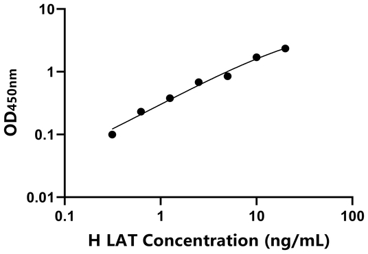LAT ELISA KIT / 人T-细胞激活连接蛋白 ELISA试剂盒