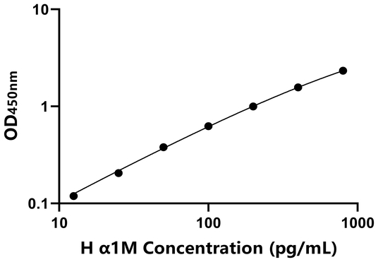 α1M ELISA KIT / 人α1-微球蛋白 ELISA试剂盒