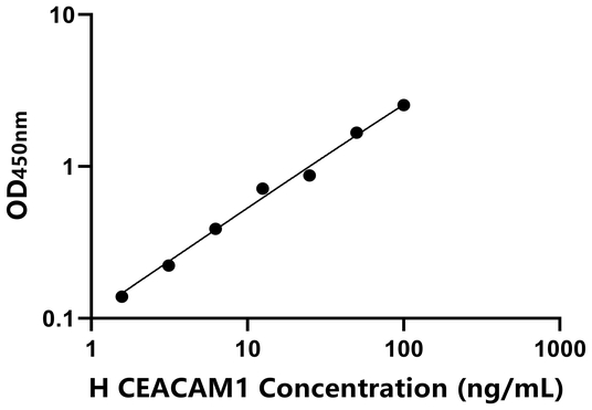 CEACAM1 ELISA KIT / 人癌胚抗原相关细胞粘附分子1 ELISA试剂盒