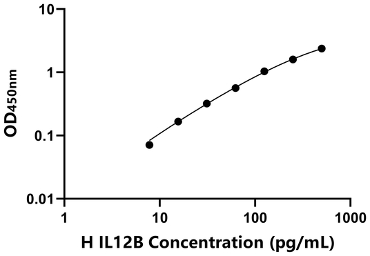 IL12B ELISA KIT / 人白介素12B ELISA试剂盒