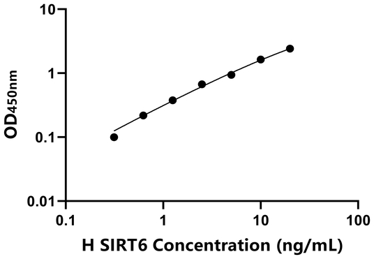SIRT6 ELISA KIT / 人沉默调节蛋白6 ELISA试剂盒