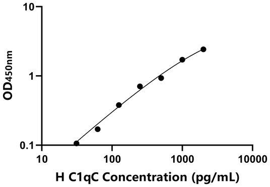 C1qC ELISA KIT / 人补体成分1q子成分C ELISA试剂盒