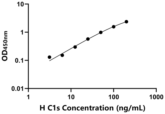 C1s ELISA KIT / 人补体成分1s ELISA试剂盒
