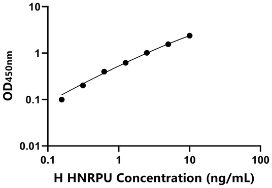 HNRPU ELISA KIT / 人不均一核核糖核蛋白U ELISA试剂盒