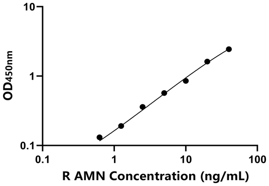 AMN ELISA KIT / 大鼠无羊膜蛋白 ELISA试剂盒  