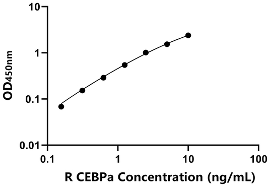CEBPa ELISA KIT / 大鼠CCAAT增强子结合蛋白α ELISA试剂盒  