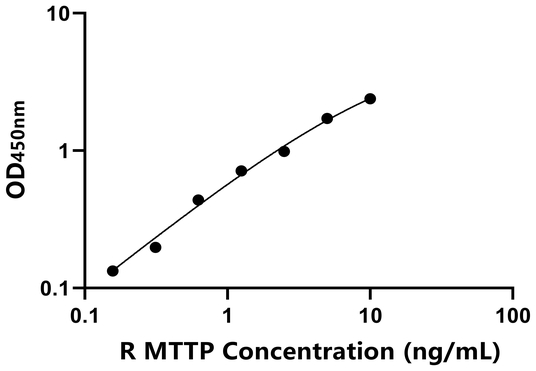 MTTP ELISA KIT / 大鼠微粒体甘油三酸酯转运蛋白 ELISA试剂盒  