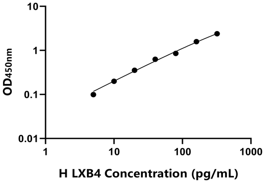 LXB4 ELISA KIT / 人脂氧素B4 ELISA试剂盒