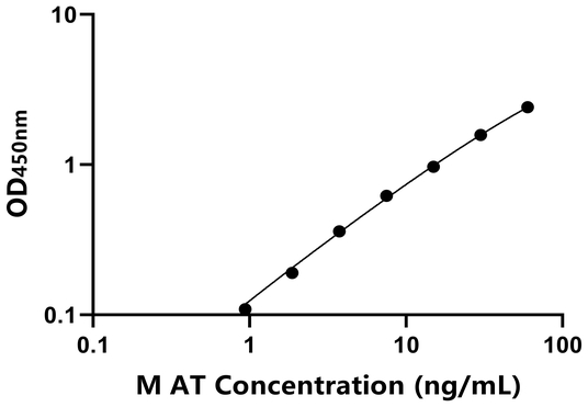 AT ELISA KIT / 小鼠抗凝血酶 ELISA试剂盒