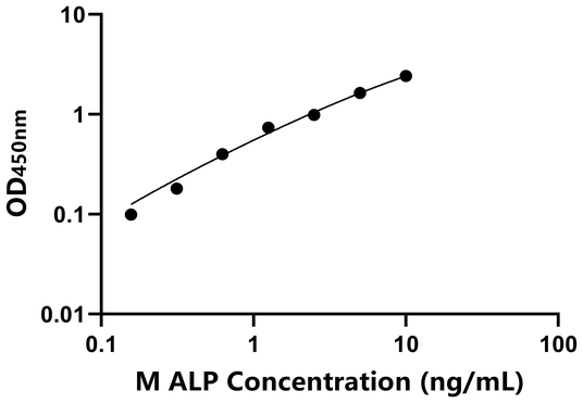 ALP ELISA KIT / 小鼠碱性磷酸酶 ELISA试剂盒
