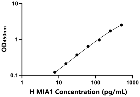 MIA1 ELISA KIT / 人黑素瘤抑制性活性蛋白1 ELISA试剂盒