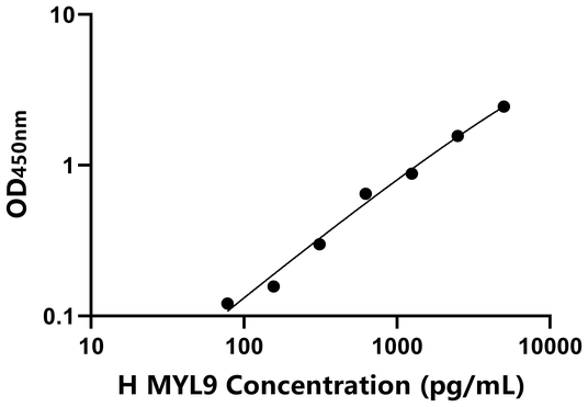 MYL9 ELISA KIT / 人肌球蛋白轻链9 ELISA试剂盒