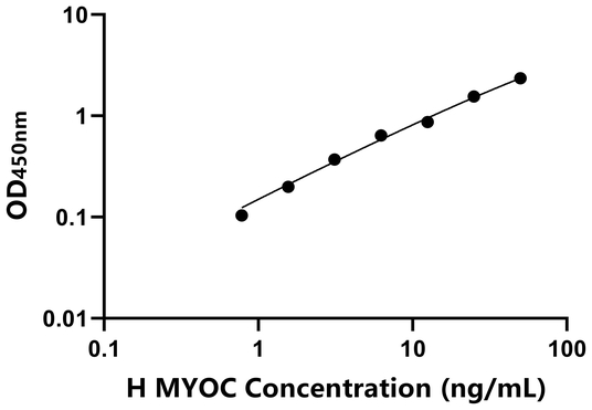 MYOC ELISA KIT / 人肌纤蛋白 ELISA试剂盒