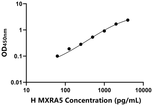 MXRA5 ELISA KIT / 人基质重塑关联蛋白5 ELISA试剂盒