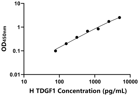 TDGF1 ELISA KIT / 人畸胎瘤衍生生长因子1 ELISA试剂盒